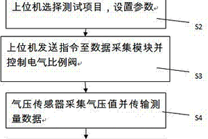 氣制動四回路保護閥綜合性能檢測方法與系統