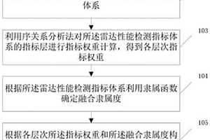 一種雷達性能檢測方法及系統
