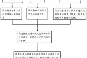 觸控屏性能檢測方法及設備