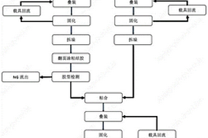 燃料電池雙極板制作方法