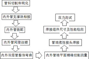 商用大型客機雙壁不銹鋼管加工方法及工裝