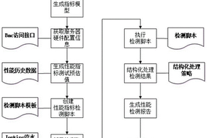 一種基于基準測試指標的服務器硬件性能自動檢測方法和系統