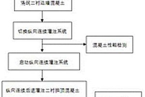 隧道二襯拱頂混凝土縱向連續灌注施工方法