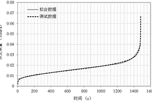 一種瀝青混合料高溫穩定性力學評價方法