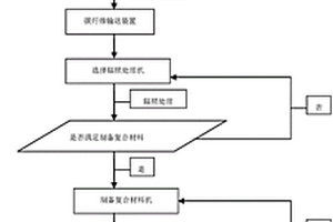 一種碳纖維表面快速復合強化處理方法