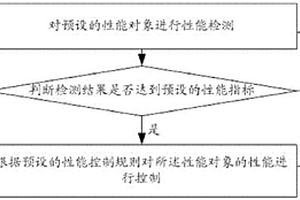 一種應用于eNB系統的性能控制方法及裝置