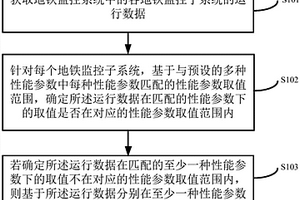 一種地鐵綜合監控系統檢測方法和裝置