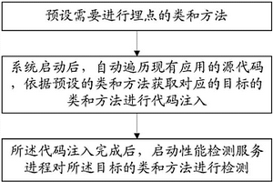 移動端上應用程序的性能分析方法、存儲介質
