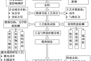 一種飛機0Cr14Ni5Mo2Cu鋼錐裙鎖損傷增材修復粉體設計及制備方法