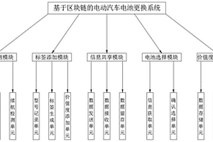 一种基于区块链的电动汽车电池更换系统
