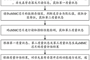 eMMC質量檢測修復方法、裝置及其存儲介質
