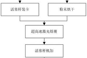 一種飛機液壓油箱活塞桿表面涂層的制備方法