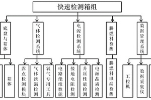 一種航空四站保障綜合檢測箱組