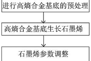 一種調節高熵合金基底誘發褶皺形態的制備方法