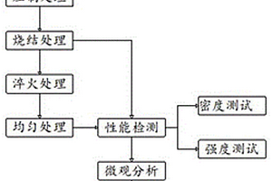 無金屬粘結相鎢鋼硬質合金的制備工藝