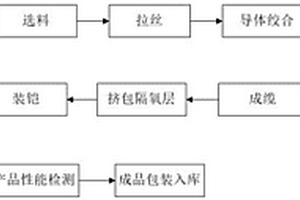 一種高阻燃低釋放綠色環保電纜的制造方法