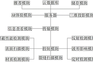 一種自動化測試屏蔽性能系統