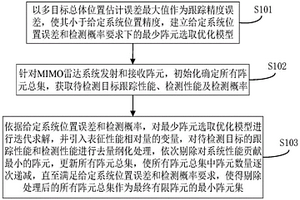 分布式MIMO雷達多任務下的有限陣元快速選取方法