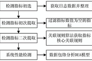 基于關聯規則和DEA的電力信息系統檢測方法及系統