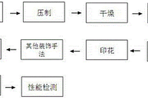 一種瓷磚的生產工藝