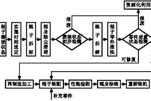 一种带式输送机废旧托辊辊子再制造工艺