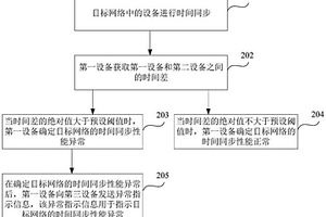檢測時間同步性能的方法、裝置及系統