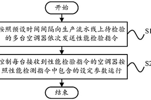 空調器檢驗控制方法及控制裝置、存儲介質及遙控設備