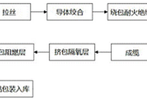 一種高阻燃低釋放綠色環保耐火電纜的制造方法