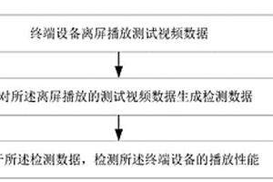 一種終端設備播放性能的檢測方法和裝置