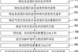 一種氣候交變試驗方法