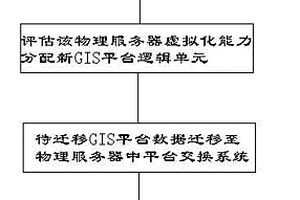 一種電網系統數據遷移方法