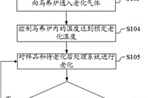 一種后處理系統的老化方法及裝置、處理方法