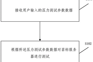 應用服務器自動壓力測試的方法、裝置和系統