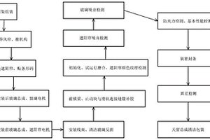 一種汽車天窗的裝配方法