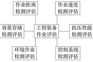 一種工程裝備作業保障綜合效能評估方法