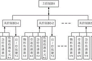 一種皮帶機組的節能控制裝置