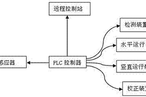 一種干熄焦提升機控制系統