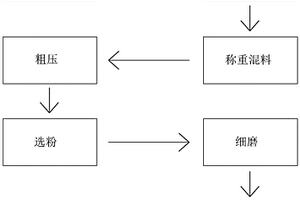 一種熟料制備水泥的工藝及用于該工藝的稱重混料設備