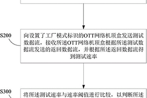 OTT網絡機頂盒無線通訊性能的測試方法和系統