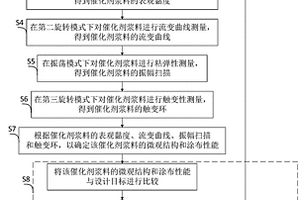 一種質子交換膜燃料電池催化劑漿料的性能檢測方法