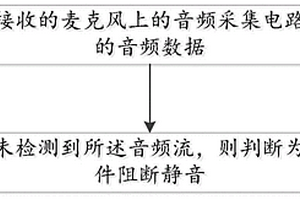 檢測麥克風靜音方式的方法及其系統和裝置