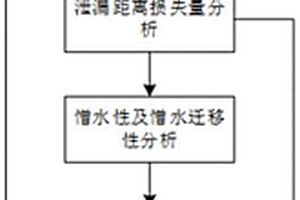 一種適用于特殊工業粉塵地區的復合絕緣子運行性能狀態評價方法