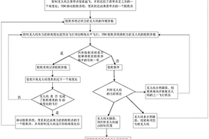 一種輸電線路無人機的性能檢測方法