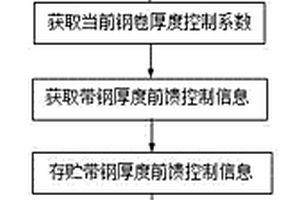 一種基于帶鋼性能檢測的帶鋼厚度前饋控制方法