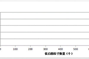 基于SEM的鈦白粉粒子的大小分布統計方法