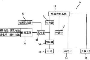 電動車驅動控制測試系統