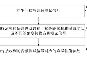 智能語音設備聲學性能測試方法及系統