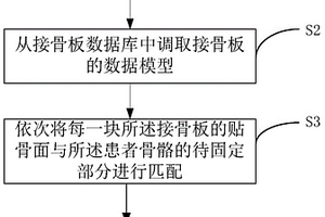 一種醫用接骨板的匹配方法