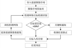 基于YOLOv2的遙感圖像快速目標檢測方法