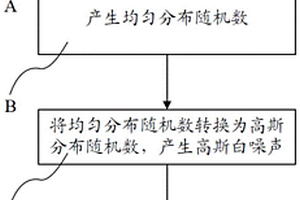基于FPGA的高斯白噪聲發生器及壓制干擾模擬器